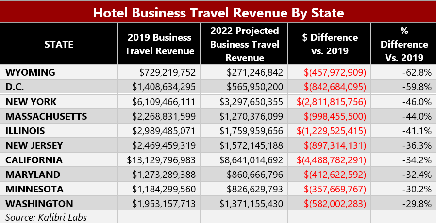 corporate travel management revenue 2022